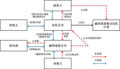 八種模式 | 融資租賃公司融資產品設計大全——汽車出租