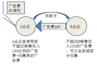 2018稅務(wù)師《稅法二》預(yù)習(xí)考點(diǎn) 業(yè)務(wù)宣傳費(fèi)與廣告費(fèi)稅前扣除規(guī)則解析